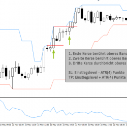 Trading Stategie Beispiel – Bruch Zwischenhoch/-tief DonChainChannels