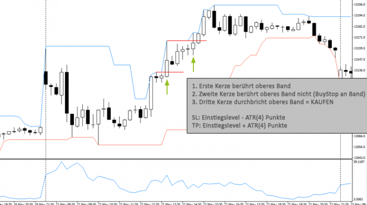 Trading Stategie Beispiel – Bruch Zwischenhoch/-tief DonChainChannels