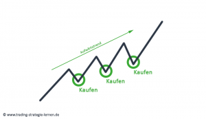 Tradingstil Trendhandel