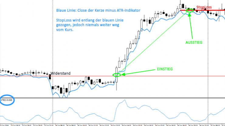 Ausstieg/SL Strategie ATR Candle