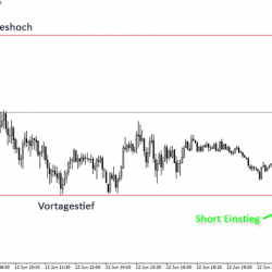 Bruch Vortageshoch Vortagestief Beispiel