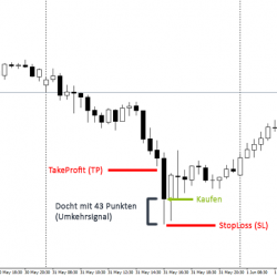 Trading Strategie Dochte 29P Beispiel