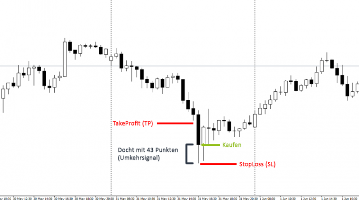 Trading Strategie Dochte 29P Beispiel
