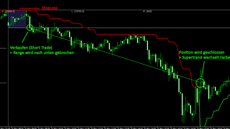 Open Range Breakout Supertrend