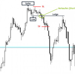 Trading Strategie Spike and Ledge Beispiel Short