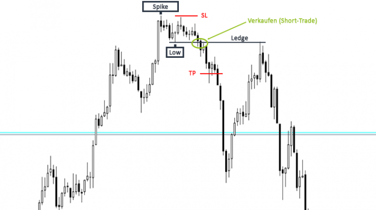 Trading Strategie Spike and Ledge Beispiel Short