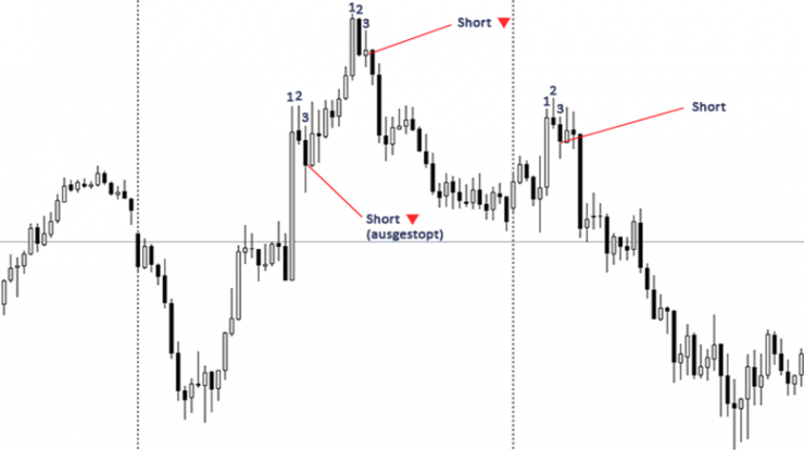 Einstiegs Trading Strategie Haare auf dem Kopf Beispiel