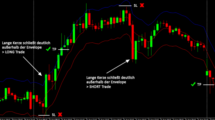 Trading Strategie Breakout Big Candle Beispiel