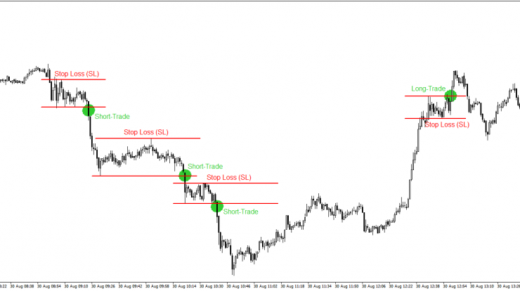 Beispiel der Volatility Trading Strategie