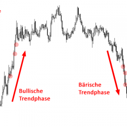 Einstiegs Scalp Trading Strategie Dip-Buying Bounce-Selling Beispiel