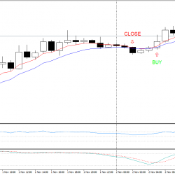 Trading Strategie Beispiel für Simple EMA RSI Stochastic