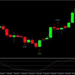 Beispiel Forex Trading Strategie Stochastic und EMA