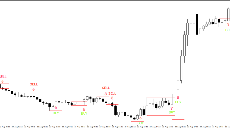 Beispiel Mother Candle Trading Strategie