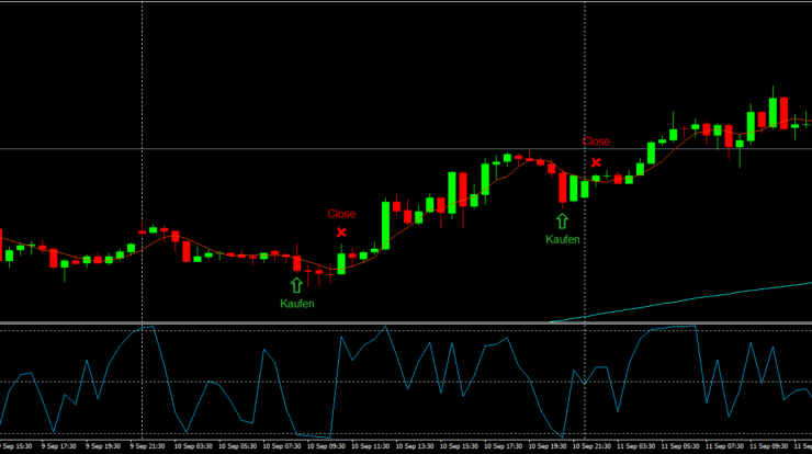 Daytrading Trading Strategie RSI 2P Beispiel 2