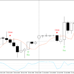 Daytrading Strategie - RSI + EMA Beispiel