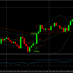 Beispiel Daytrading Strategie RSI, Bollinger Bands 75 EMA