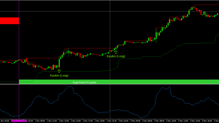 Daytrading Strategie Range Bars SuperTrend DonchinChannel Beispiel