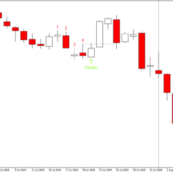 Swing Trading Strategie Rot-Weiß-Rot Beispiel